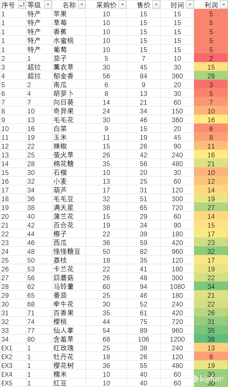 摩尔庄园怎么买种子种菜（农场种植作物攻略）